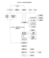 氣體滅火系統(tǒng)的工作原理是什么呢？