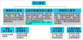 怎么選擇適合的防火卷簾呢？