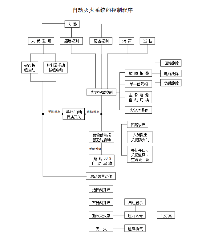 你知道氣體滅火系統(tǒng)的聯(lián)動(dòng)控制設(shè)計(jì)嗎?